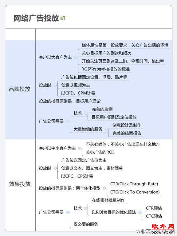 网络广告投放以增值服务为主、技术为辅的模式