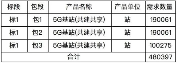 中国广电与中国移动正式启动700MHz招标