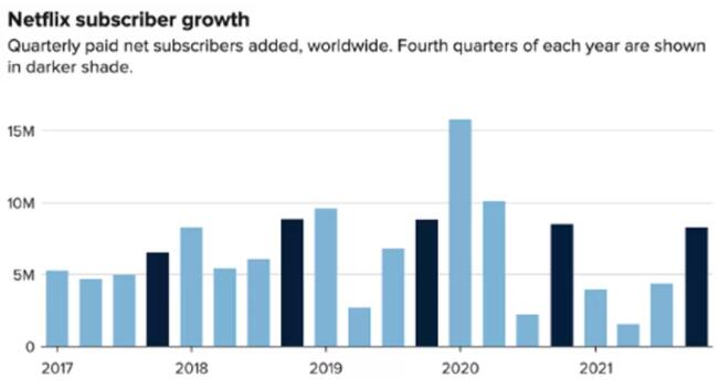 Netflix 周五收盘暴跌超 21% 订阅用户增长放缓 遭投行下调目标价